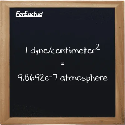 1 dyne/centimeter<sup>2</sup> setara dengan 9.8692e-7 atmosfir (1 dyn/cm<sup>2</sup> setara dengan 9.8692e-7 atm)